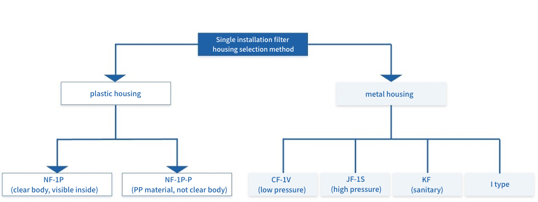 Single installation filter housing selection method