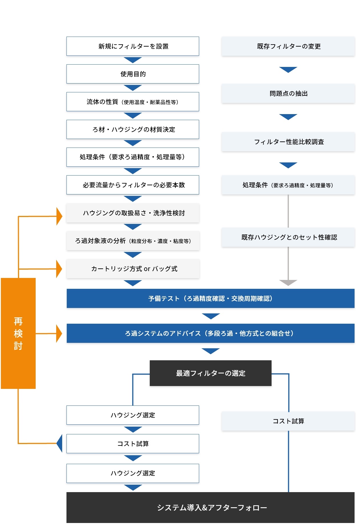 フロー図