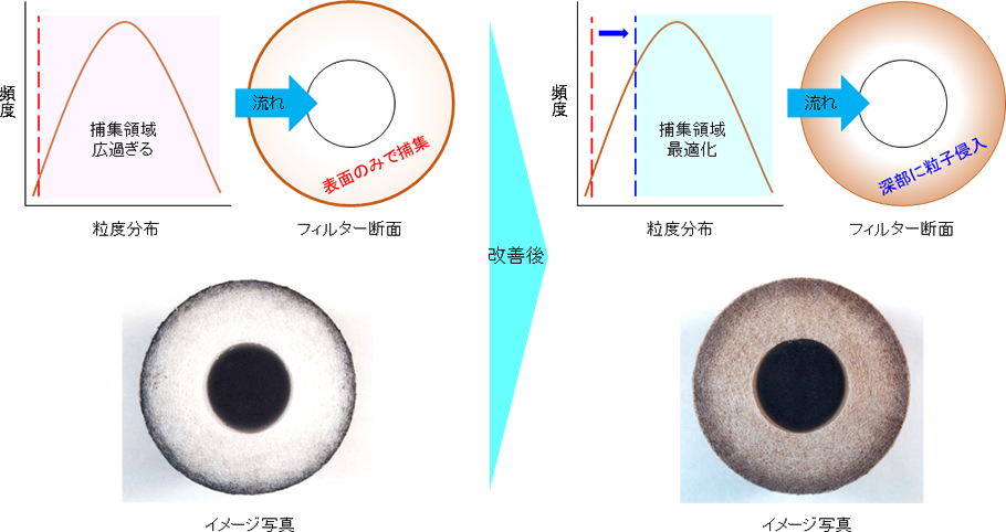 ろ過精度が最適でない場合