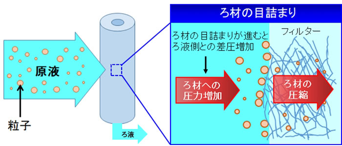 液体用フィルターによるろ過の仕組み