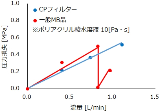 高粘度液への耐性が高く、変形しにくい